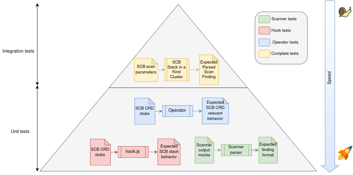 scb-testing-structure